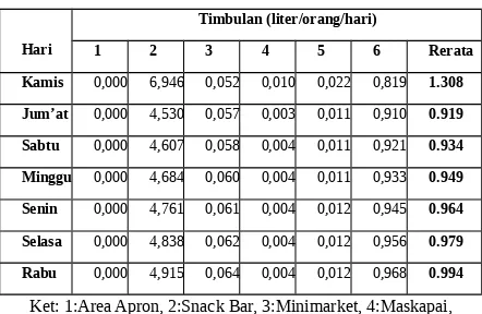 Tabel 6.  Timbulan Sampah Air Side BIM Per Hari 