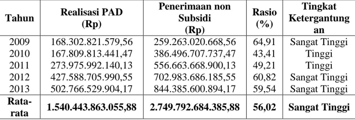 Tabel 8. Rasio Tingkat Ketergantungan Keuangan daerah Kabupaten  Gresik TA 2009-2013 