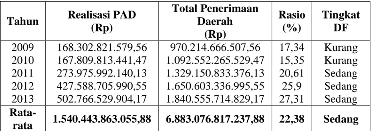 Tabel 9.Rasio Tingkat Desentralisasi Fiskal Kabupaten Gresik 2009-2013 
