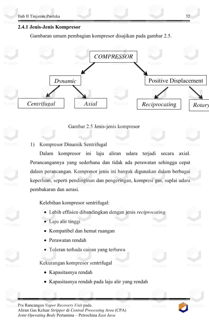 Gambar 2.5 Jenis-jenis kompresor         