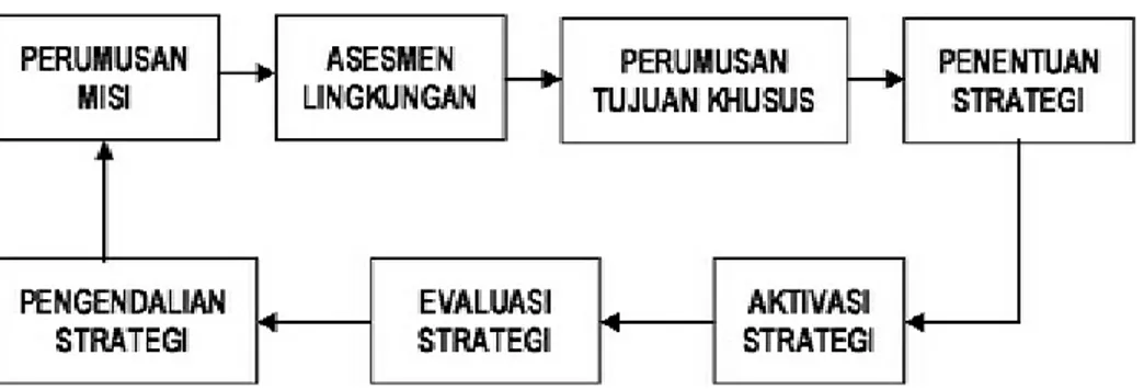 Gambar 1 dan 2, disimpulkan bahwa  analisis lingkungan terdiri dari dua unsur,  yaitu analisis eksternal dan analisis  inter-nal  (ainter-nalisis  organisasi)