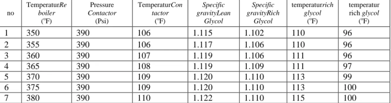 Tabel 1. Specific gravity lean &amp; rich glycol  Dari  Tabel  1  dapat  dilihat  adanya 