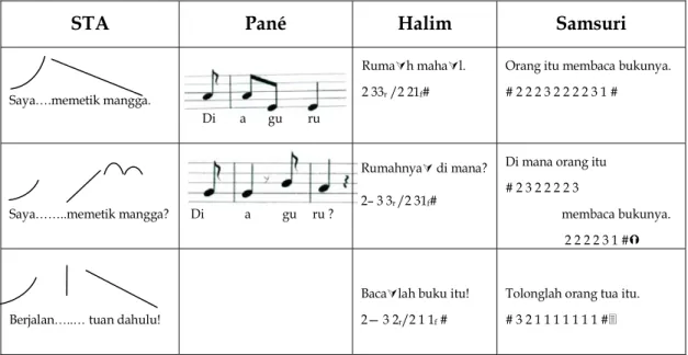 Tabel 1: Perbandingan Kontur Intonasi Model Alisjahbana, Pané, Halim, dan Samsuri