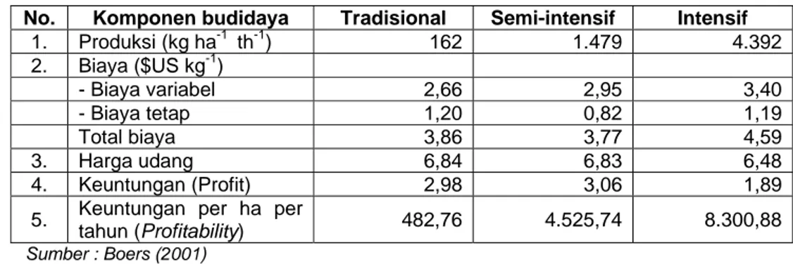 Tabel 1    Perbandingan produksi, biaya dan keuntungan budidaya   untuk tiga tingkatan budidaya di Indonesia 
