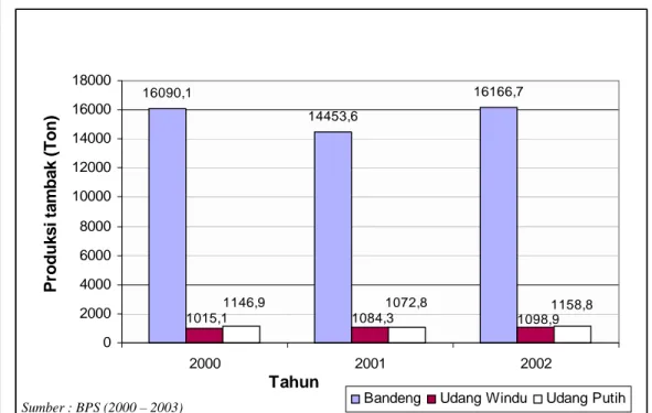 Gambar 5  Produksi tambak (ton) di Kabupaten Gresik pada tahun 2000-2002 Produksi tambak (Ton) di Kabupaten Gresik