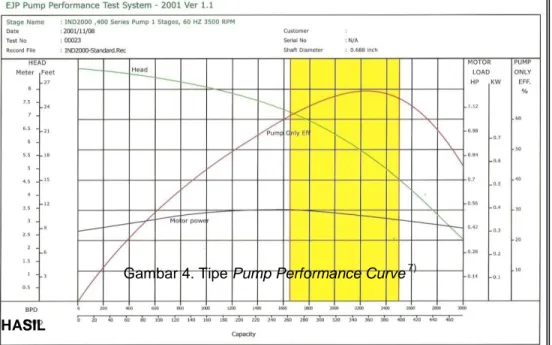 Gambar 4. Tipe Pump Performance Curve  7)