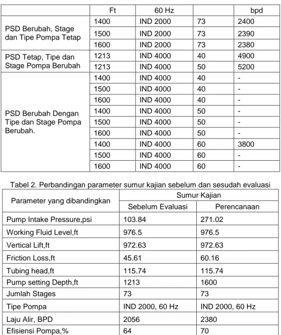 Tabel 2. Perbandingan parameter sumur kajian sebelum dan sesudah evaluasi  Parameter yang dibandingkan  Sumur Kajian 