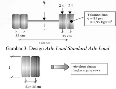 Gambar 3. Design Axle Load Standard Axle Load 