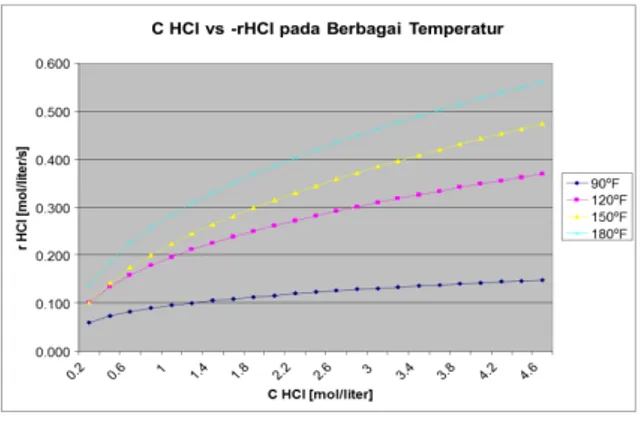 Gambar 1.Pengaruh temperatur  terhadap kecepatan  reaksi acidizing