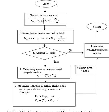 Gambar  2.15   Algoritma rancangan model  kinetika reaksi untuk                           penentuan volume/kapasitas reaktor batch (Fogler 1990)