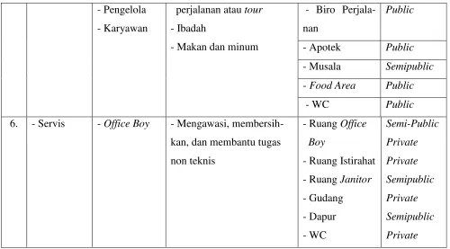 Tabel 2.8. Program ruang pengguna stasiun 