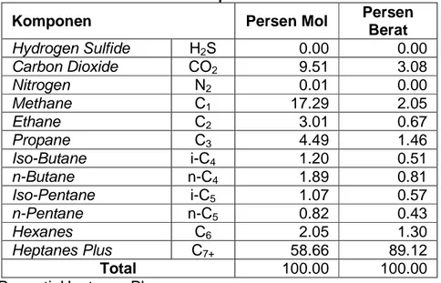 Tabel VII.4. Analisis Hidrokarbon Cair pada sampel separator minyak Komponen  Persen Mol  Persen 