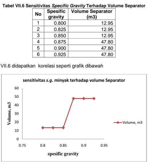 Tabel VII.6 Sensitivitas Specific Gravity Terhadap Volume Separator  No  Spesific  gravity  Volume Separator (m3)  1  0.800  12.95  2  0.825  12.95  3  0.850  12.95  4  0.875  47.80  5  0.900  47.80  6  0.925  47.80 