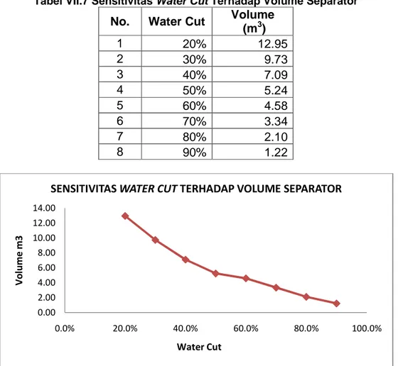 Tabel VII.7 Sensitivitas Water Cut Terhadap Volume Separator  No.  Water Cut  Volume 