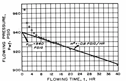Gambar 2.4. Plot P wf   dan t  pada periode pseudostedy state 1