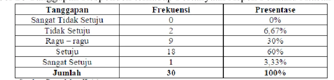 Tabel 20 Tanggapan Responden terhadap Pertanyaan Aspek Perilaku Atasan No.4 