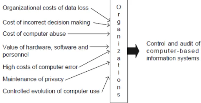 Gambar 2.1. Control &amp; Audit for CBIS  Sumber : Weber (1999 p.5) 