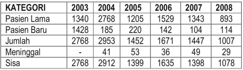 Tabel 4.5.  Jumlah Kunjungan Pasien Penasun &amp; ODHA untuk Berobat         Gratis dan VCT tahun 2003-2008 