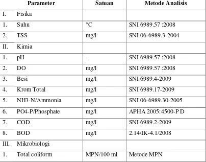 Tabel 8. Metode Analisis Parameter Kualitas Air 