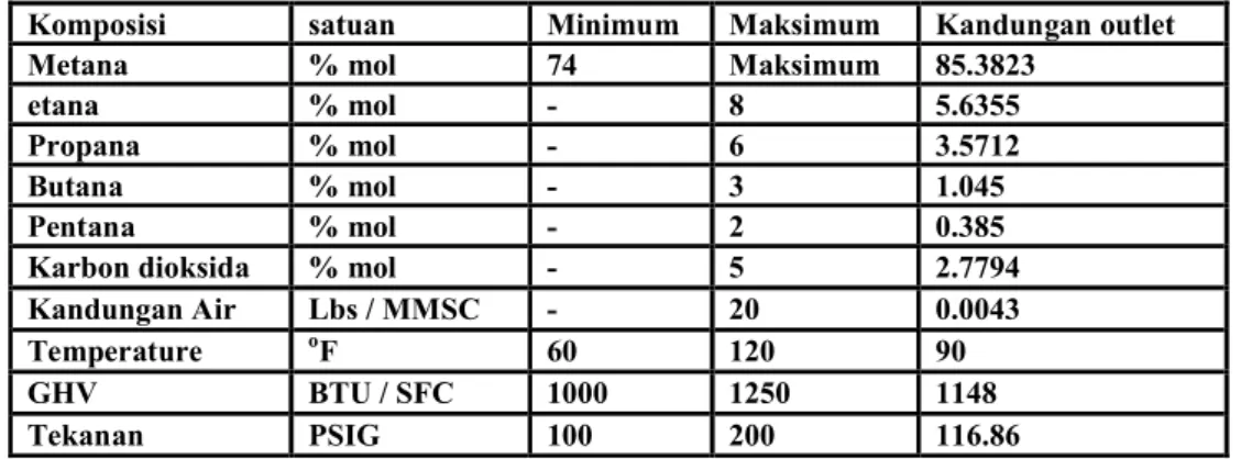 Tabel 2. Kandungan Gas Pada Outlet (Data Metering PLN) 