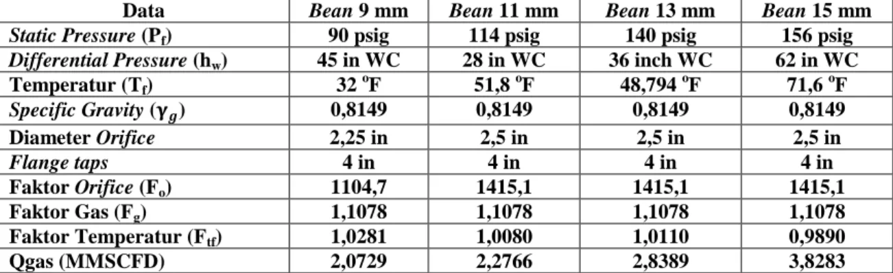 Tabel 3. Tabel Hasil Uji Produksi Gas yang Diperoleh Dari Masing-Masing Bean yang Digunakan (Dokumen   PT Pertamina EP Asset 1 Field Jambi, 2014) 