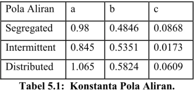 Tabel 5.1:  Konstanta Pola Aliran.