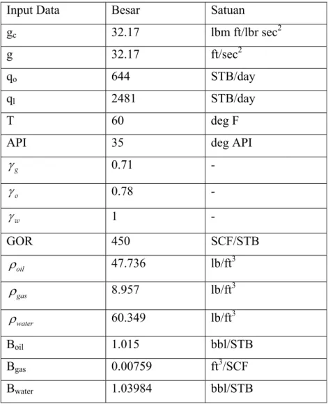 Tabel 5.3: Input Data Fisik 