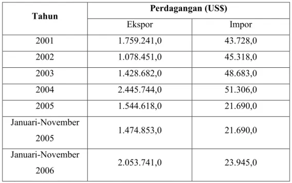 Tabel 3. Perkembangan Nilai Ekpor-Impor Minyak Akar Wangi Indonesia   Perdagangan (US$)   Tahun   Ekspor   Impor   2001  1.759.241,0  43.728,0  2002  1.078.451,0  45.318,0  2003  1.428.682,0  48.683,0  2004  2.445.744,0  51.306,0  2005  1.544.618,0  21.690,0  Januari-November  2005  1.474.853,0  21.690,0  Januari-November  2006  2.053.741,0  23.945,0 