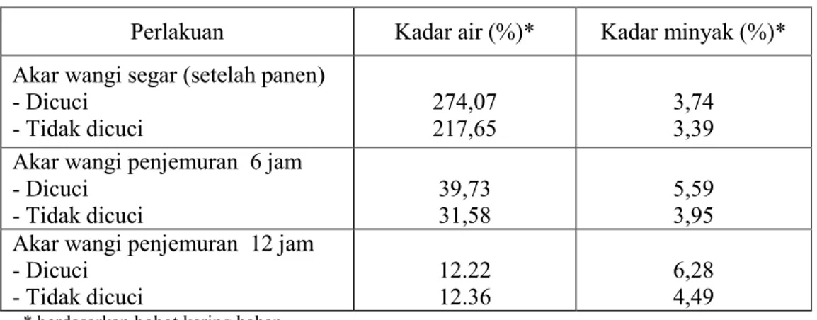 Tabel 4. Kadar air dan kadar minyak bahan baku akar wangi 