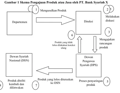 Gambar 1 Skema Pengajuan Produk atau Jasa oleh PT. Bank Syariah X 