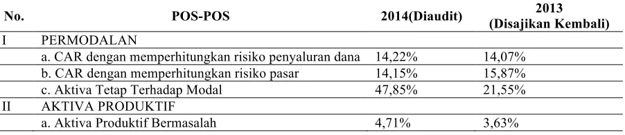 Tabel 3 Perhitungan Rasio Keuangan PT. Bank Syariah X Tahun 2014 dan 2013 