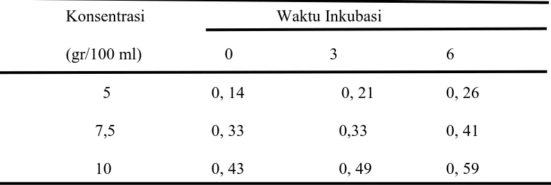 Tabel.2 Kadar bioetanol jerami alang-alangsetelah fermentasi oleh S. cerevisiae dengan variasi konsentrasi substrat dan waktu inkubasi (%)                                                                       