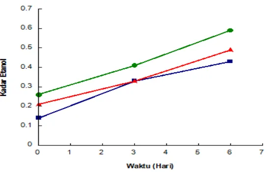 Gambar 2. Kadar bioetanol jerami alang-alang setelah fermentasi oleh S. cerevisiae dengan variasi konsentrasi substrat dan waktu inkubasi 