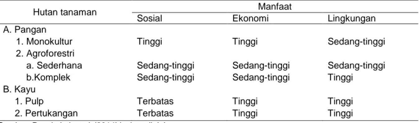 Tabel 4.  Manfaat sosial, ekonomi, dan lingkungan hutan tanaman pangan dan hutan tanaman kayu 