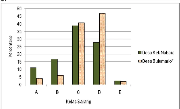 Tabel 5. Kelas sarang orangutan yang ditemukan pada masing- masing-masing jalur. 