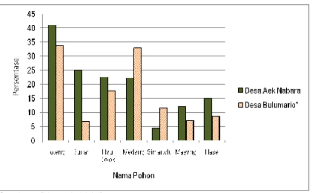 Gambar  6.  Perbandingan  INP  Tingkat  Pohon  di  Desa  Aek  Nabara dan Desa Bulumario 