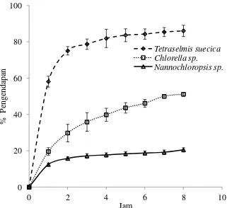 Gambar 3. Nilai % pengendapan Tetraselmis suecica, Chlorella                              sp