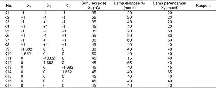 Tabel 3 Rancangan percobaan dengan sistem pengkodean orde II  No.  X 1  X 2  X 3  Suhu ekspose  X 1  (C)  Lama ekspose X 2   (menit)  Lama perendaman X3 (menit)  Respons  K1  K2  K3  K4  K5  K6  K7  K8  K9  K10  K11  K12  K13  K14  K15  K16  K17  -1  +1 -