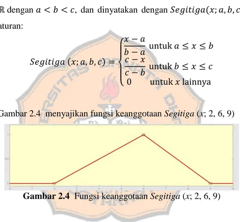 Gambar 2.4  menyajikan fungsi keanggotaan Segitiga (x; 2, 6, 9) 