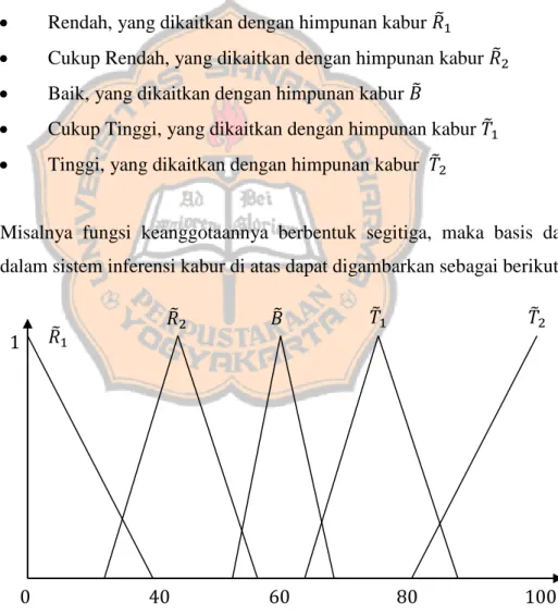 Gambar 2.8 Fungsi Keanggotaan Himpunan-himpunan Kabur yang  Terkait dengan Nilai-nilai Linguistik untuk Variabel x pada Semesta 