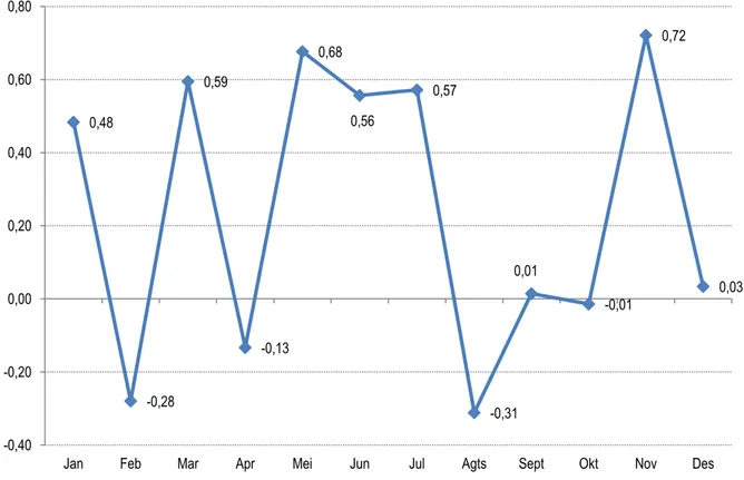 Grafik 2. Perkembangan Inflasi Januari-Desember 2016 Kabupaten Wonogiri 