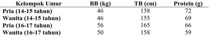Tabel 2.5 Kebutuhan Protein Perorang Perhari untuk Kelompok Umur 14-17 Tahun Kelompok Umur BB (kg) TB (cm) Protein (g) 