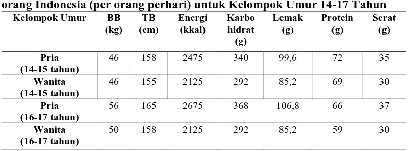 Tabel 2.11 Kebutuhan Zat Gizi Makro dan Serat yang dianjurkan untuk orang Indonesia (per orang perhari) untuk Kelompok Umur 14-17 Tahun Kelompok Umur BB TB Energi Karbo Lemak Protein Serat 