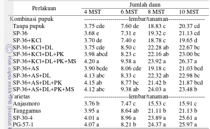 Tabel 1 Pertambahan jumlah daun tanaman pada berbagai taraf perlakuan kombinasi pupuk dan varietas 