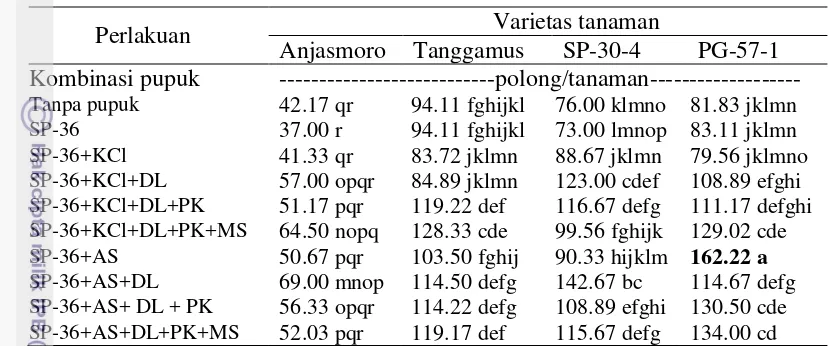 Tabel 7 Jumlah polong isi tanaman saat 12 MST pada berbagai taraf perlakuan kombinasi pupuk dan varietas 