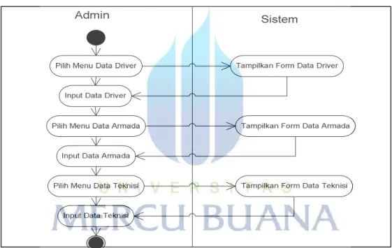 Tabel 3.14 Activity Diagram Login Admin 
