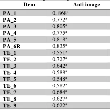 Table 3. Anti Image of Independent Variable 