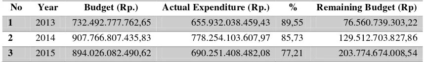 Table 1. Actual Expenditure of Probolinggo Municipal Government 