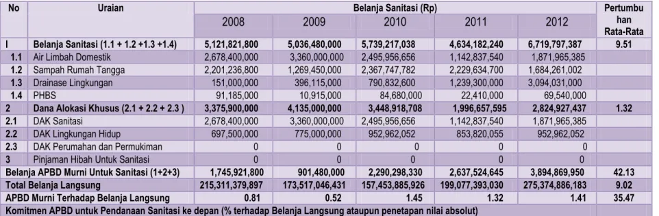 Tabel 2.5: Perhitungan Pertumbuhan Pendanaan APBD Kabupaten Muna Untuk Sanitasi 