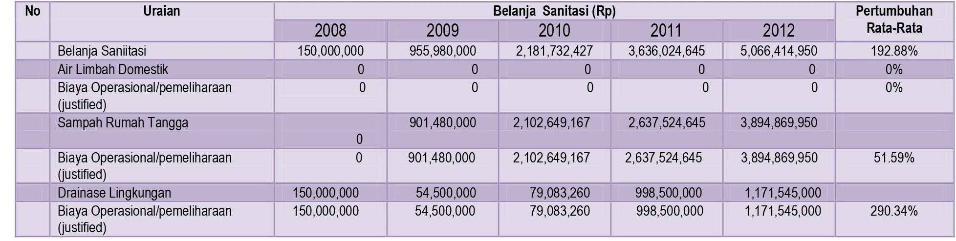 Tabel 2.6: Perkiraan Besaran Pendanaan Sanitasi Ke Depan 